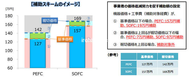 エネファーム補助金1